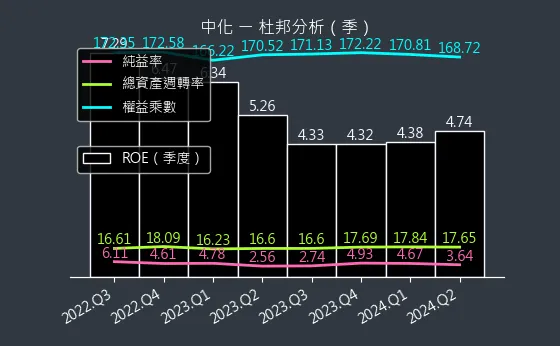 1701 中化 杜邦分析