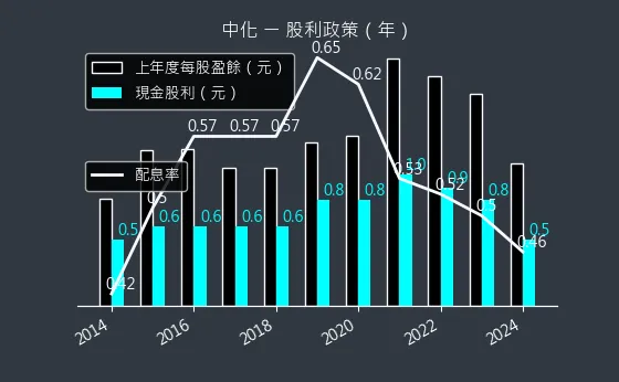 1701 中化 股利政策