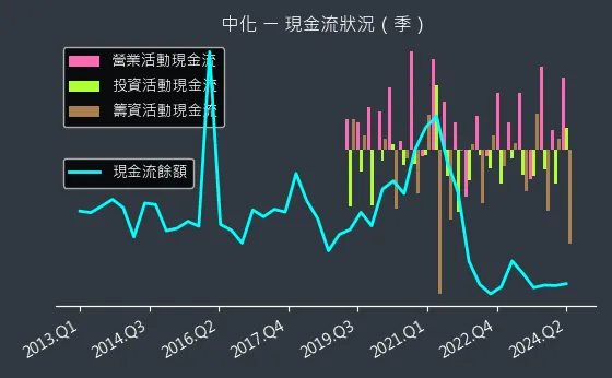 1701 中化 現金流狀況