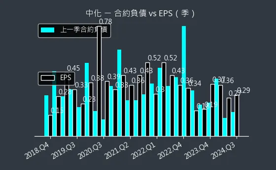 1701 中化 合約負債