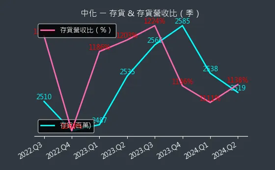 1701 中化 存貨與存貨營收比