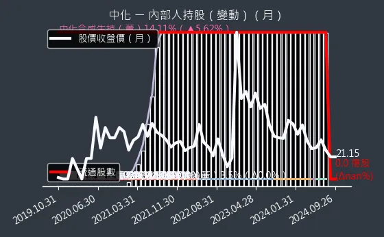 1701 中化 內部人持股