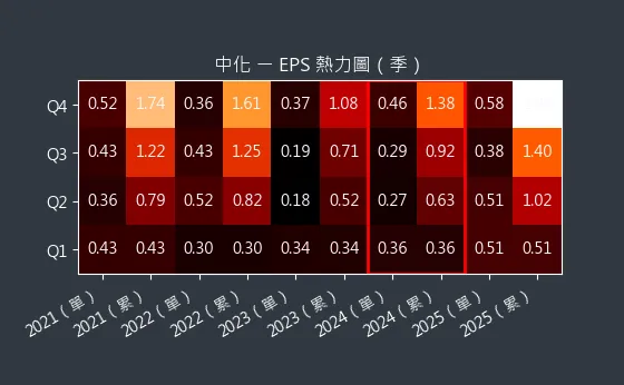 1701 中化 EPS 熱力圖