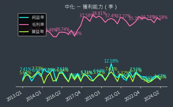 1701 中化 獲利能力