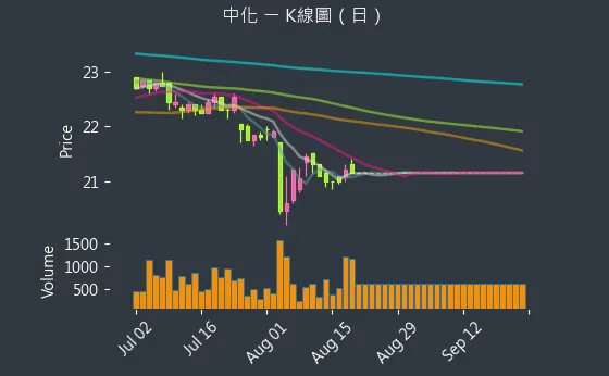 1701 中化 K線圖（日）