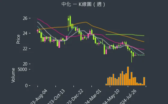 1701 中化 K線圖（週）