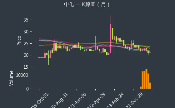 1701 中化 K線圖（月）