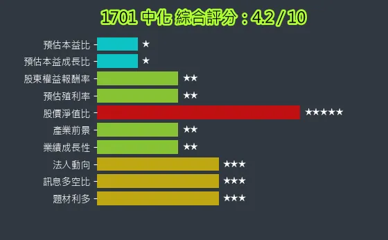 1701 中化 綜合評分