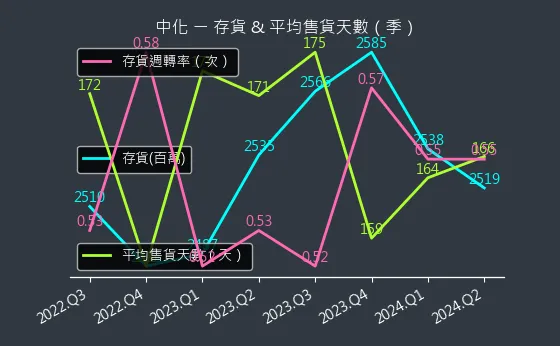 1701 中化 存貨與平均售貨天數