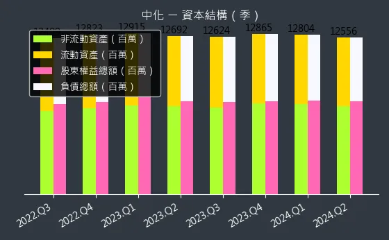 1701 中化 資本結構