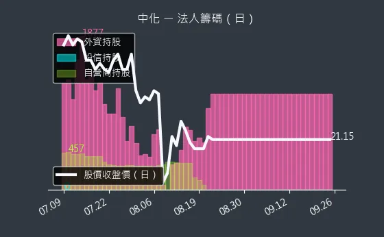 1701 中化 法人籌碼