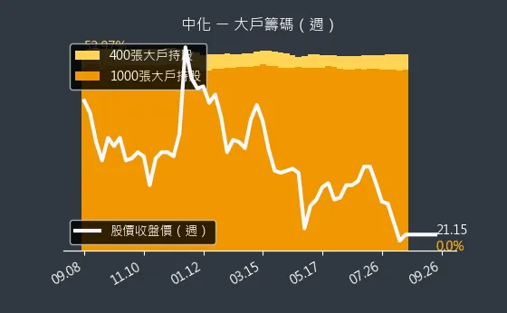 1701 中化 大戶籌碼