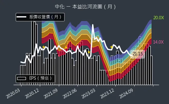 1701 中化 本益比河流圖