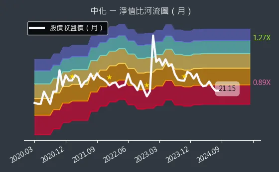 1701 中化 淨值比河流圖