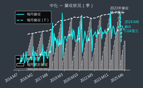 1701 中化 營收狀況