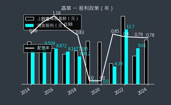 2707 晶華 股利政策