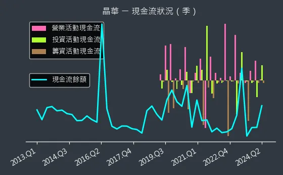 2707 晶華 現金流狀況