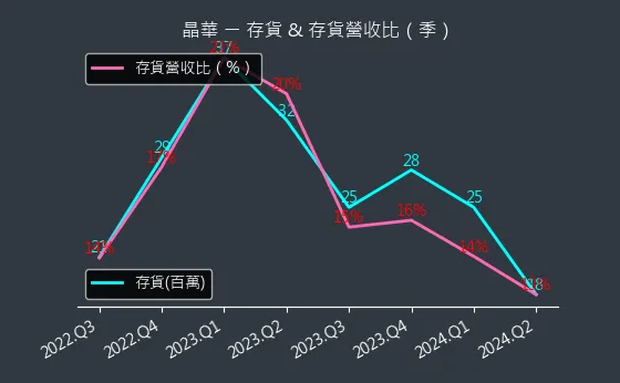 2707 晶華 存貨與存貨營收比