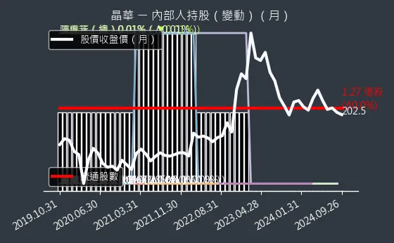 2707 晶華 內部人持股