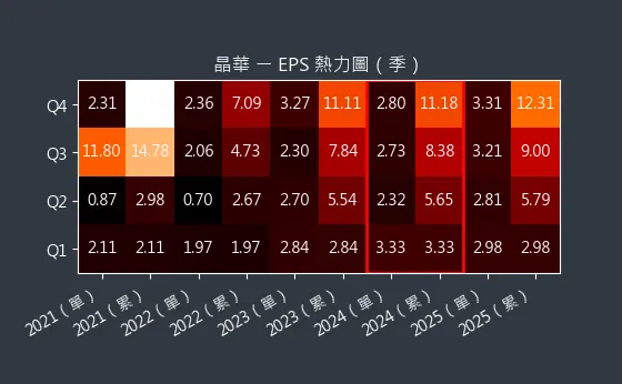 2707 晶華 EPS 熱力圖