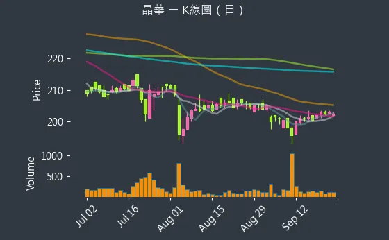 2707 晶華 K線圖（日）