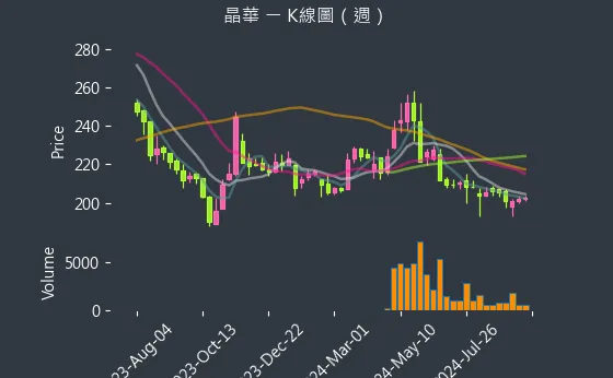 2707 晶華 K線圖（週）