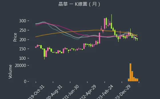 2707 晶華 K線圖（月）