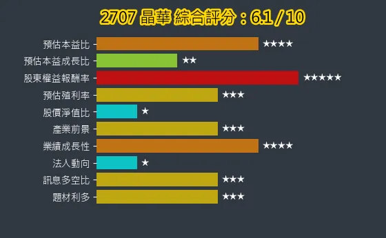 2707 晶華 綜合評分