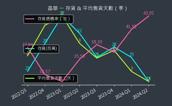 2707 晶華 存貨與平均售貨天數