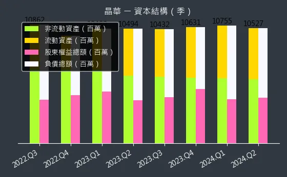 2707 晶華 資本結構