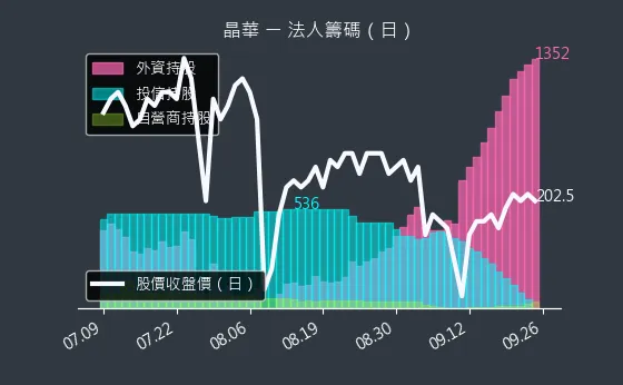 2707 晶華 法人籌碼