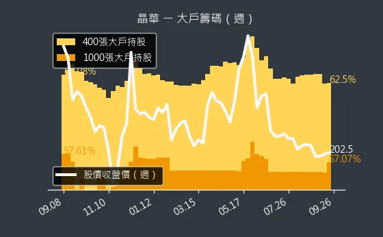 2707 晶華 大戶籌碼