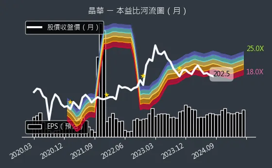 2707 晶華 本益比河流圖