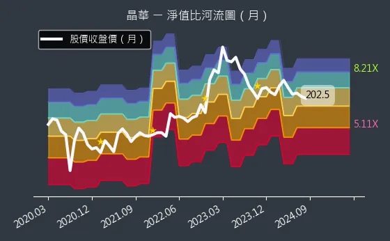 2707 晶華 淨值比河流圖