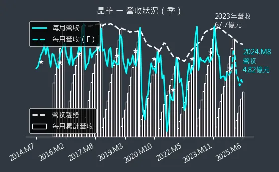 2707 晶華 營收狀況