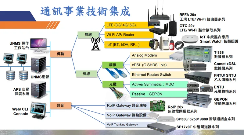 台聯電通訊事業技術集成