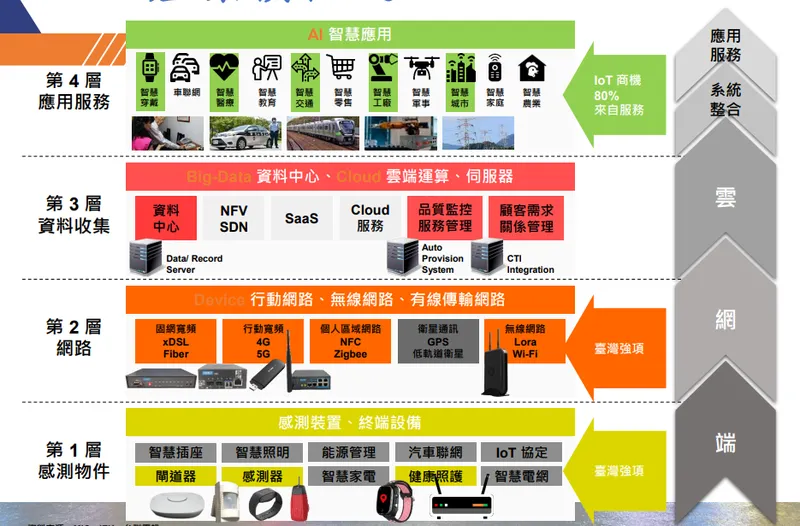 台聯電 IoT 產業價值鏈