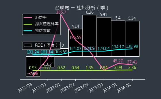 4905 台聯電 杜邦分析