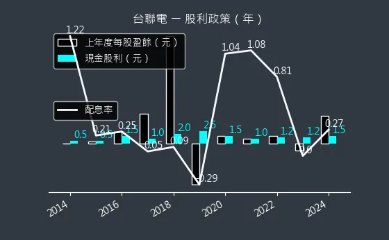 4905 台聯電 股利政策