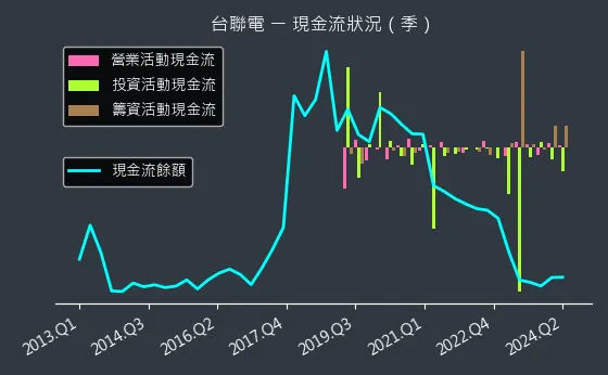 4905 台聯電 現金流狀況