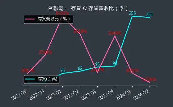 4905 台聯電 存貨與存貨營收比