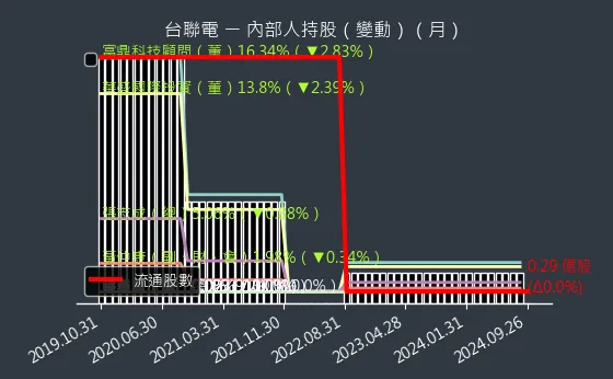 4905 台聯電 內部人持股