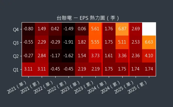 4905 台聯電 EPS 熱力圖