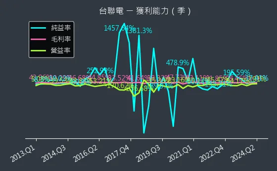 4905 台聯電 獲利能力