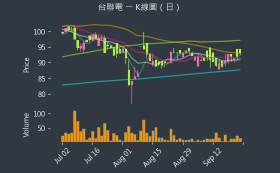 4905 台聯電 K線圖（日）