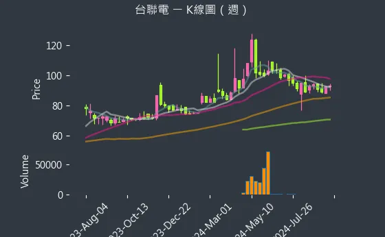 4905 台聯電 K線圖（週）