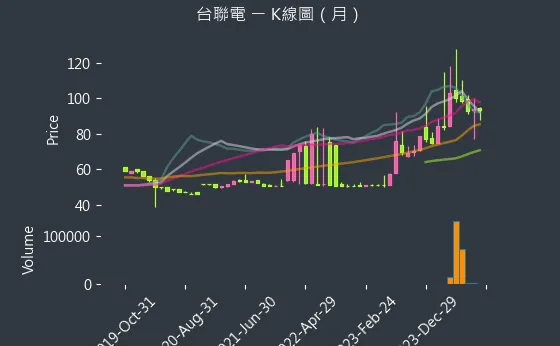 4905 台聯電 K線圖（月）