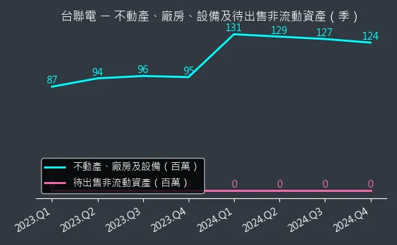 4905 台聯電 不動產、廠房、設備及待出售非流動資產變化圖