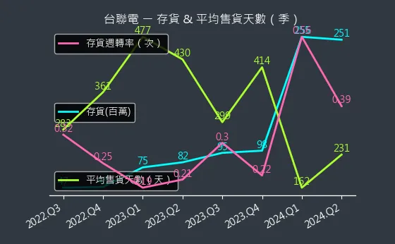 4905 台聯電 存貨與平均售貨天數