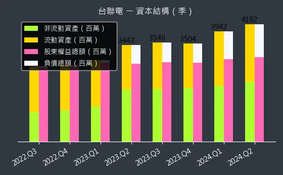 4905 台聯電 資本結構